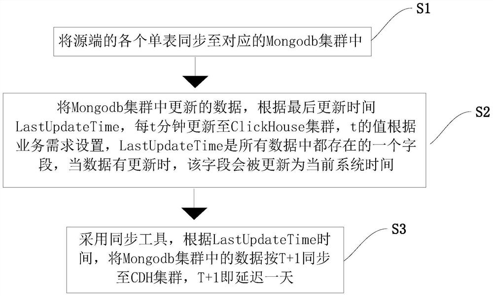 Storage architecture method compatible with real-time and offline data processing