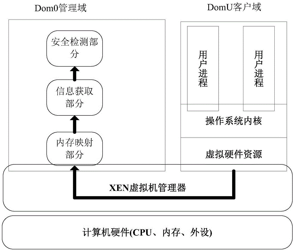 Kernel integrity detection method based on xen virtualization