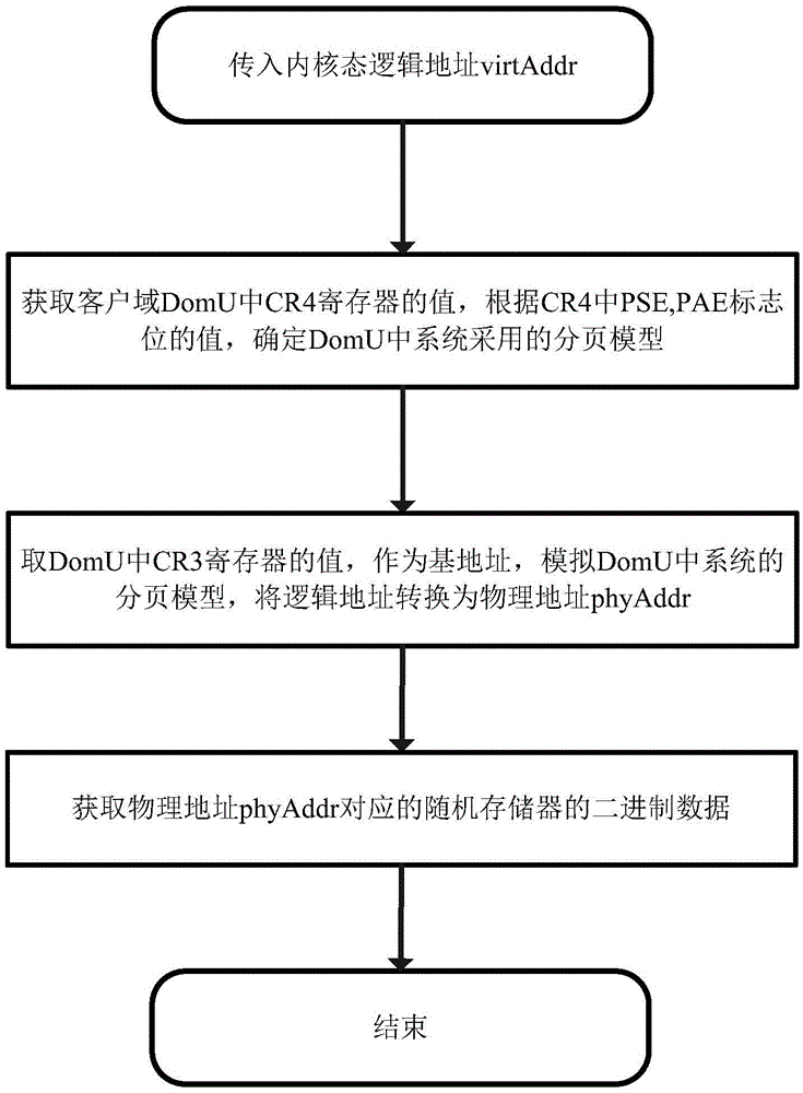 Kernel integrity detection method based on xen virtualization