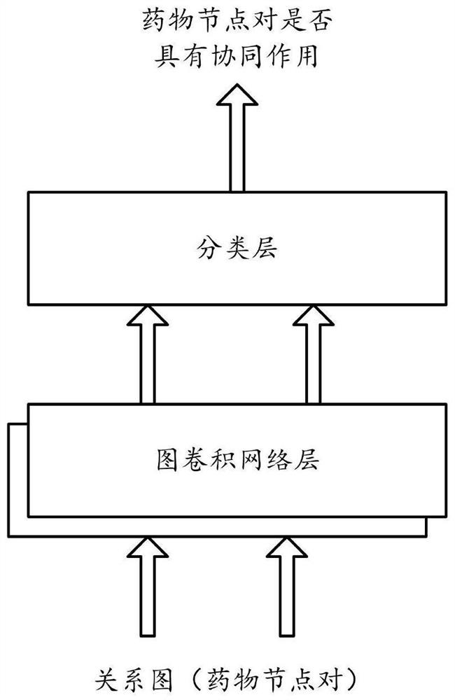 Method for establishing drug synergistic effect prediction model, prediction method and corresponding device