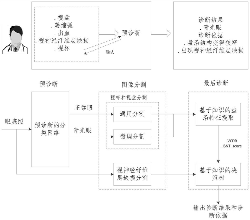 Fundus image classification system based on integrated deep learning