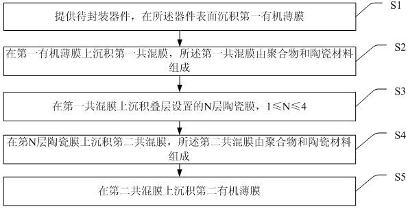 A kind of encapsulation thin film and its preparation method, optoelectronic device