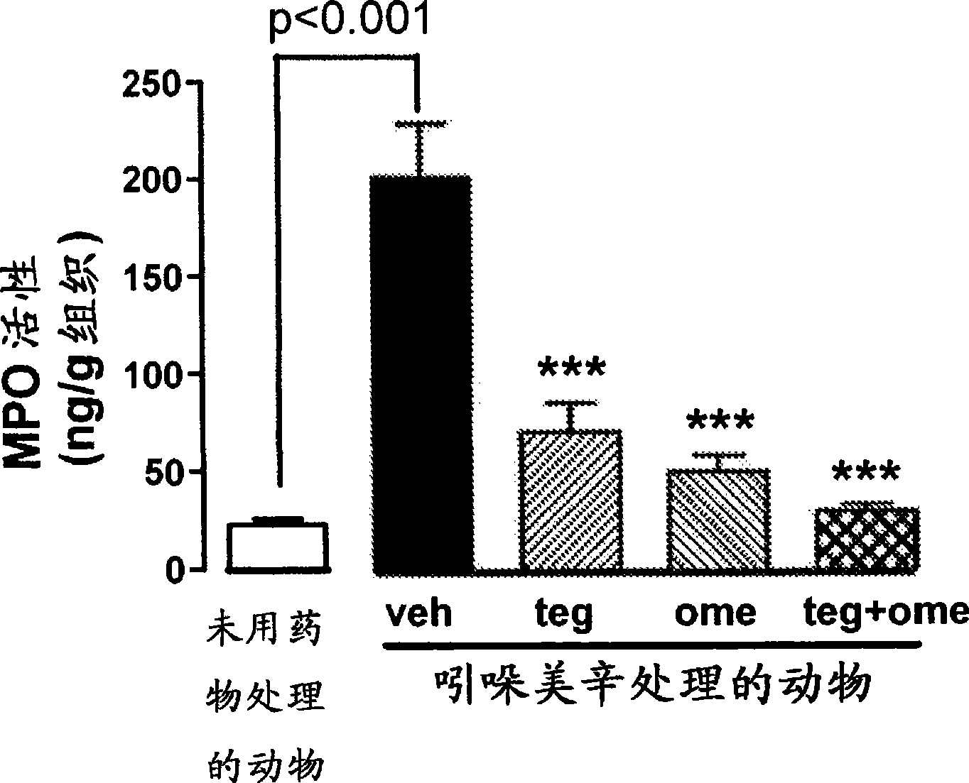 Compositions comprising tegaserod alone or in combination with a proton pump inhibitor for treating or preventing gastric injury