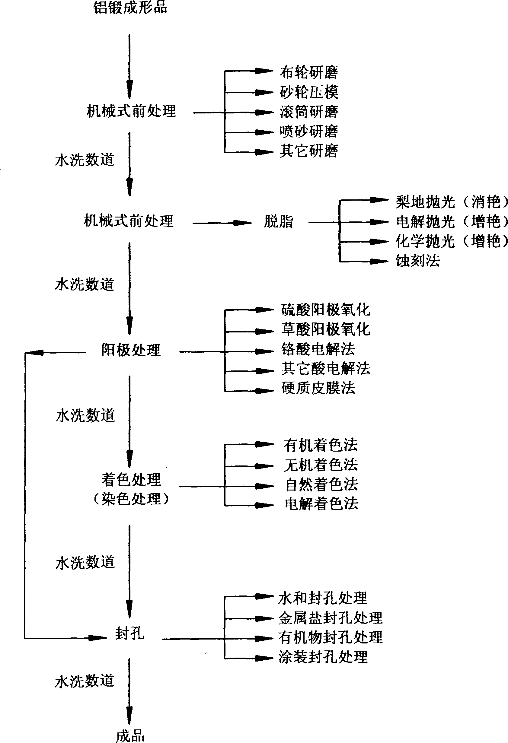 Method for anode treatment of aluminum casting profile