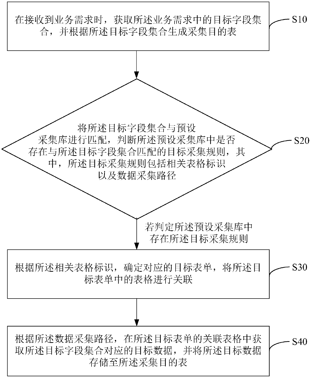 Data acquisition method, device and equipment and storage medium