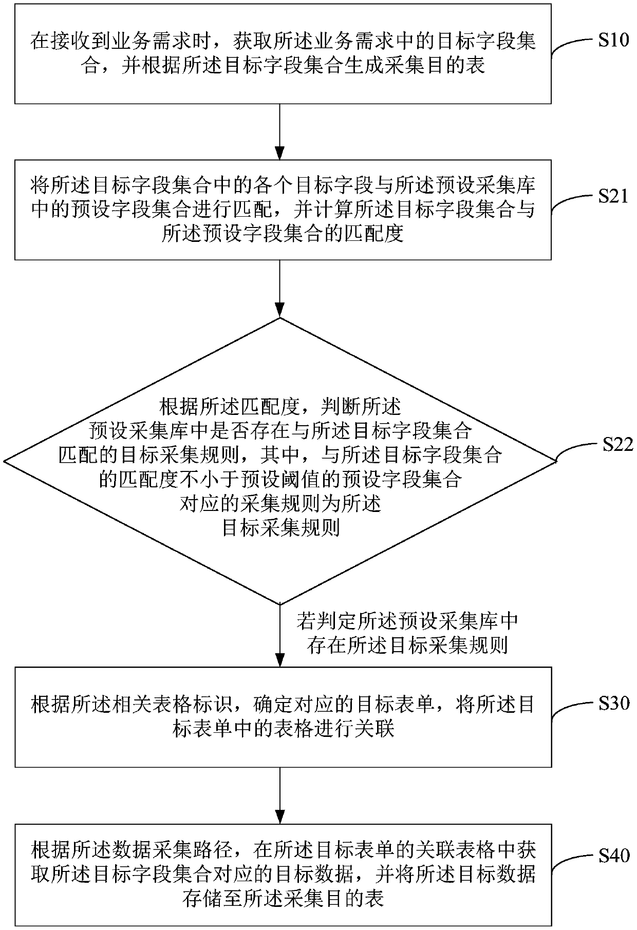 Data acquisition method, device and equipment and storage medium