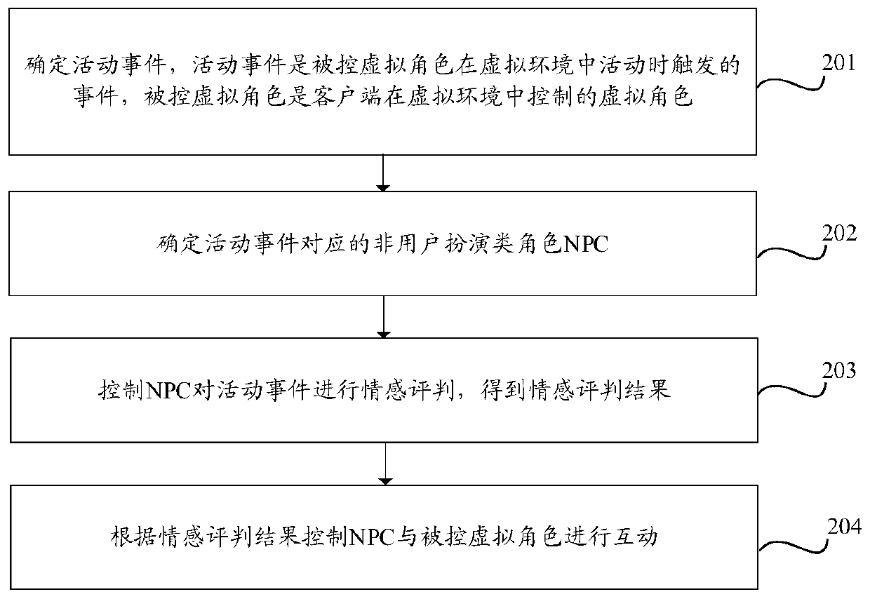 NPC control method based on artificial intelligence, NPC control device based on artificial intelligence, equipment and medium