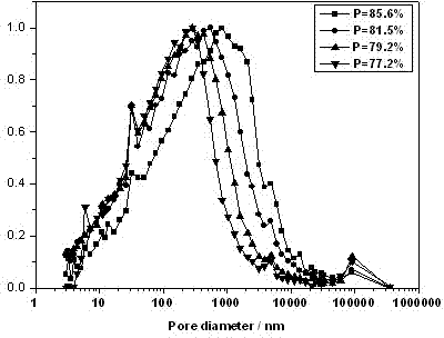 Method for preparing super thermal isolation polymer materials from polymer nanometer hollow capsules