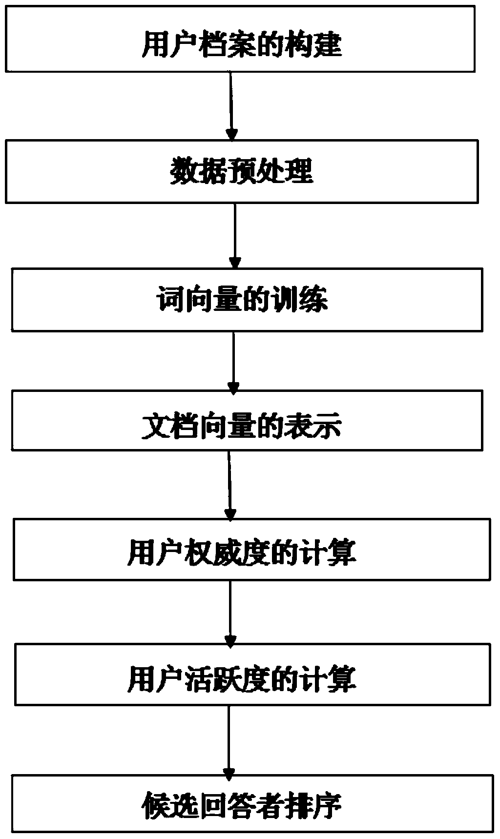 A problem routing method based on word vector