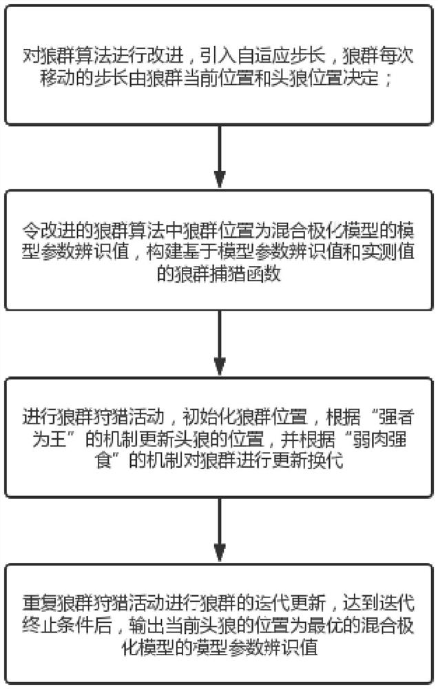 Transformer hybrid polarization model parameter identification method based on improved wolf pack algorithm