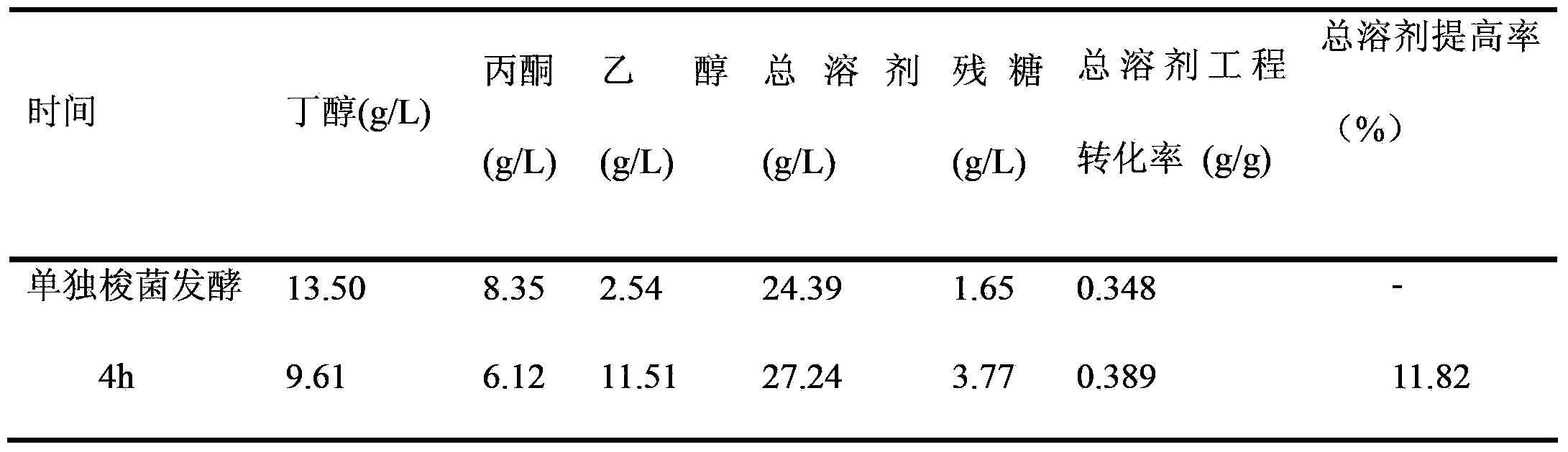 Method for producing ethanol, butanol and acetone by utilizing segmented and mixed fermentation of mixed sugar containing pentose and hexose