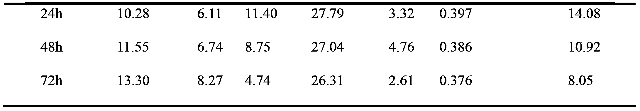 Method for producing ethanol, butanol and acetone by utilizing segmented and mixed fermentation of mixed sugar containing pentose and hexose