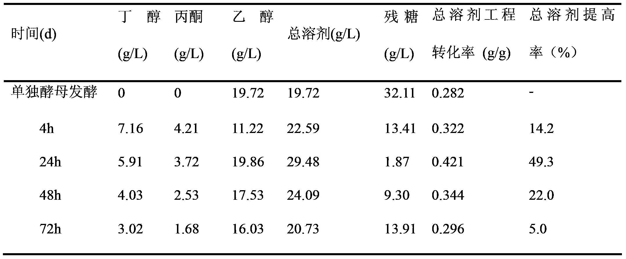 Method for producing ethanol, butanol and acetone by utilizing segmented and mixed fermentation of mixed sugar containing pentose and hexose