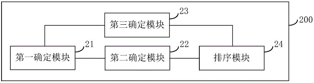 Sorting method, sorting device and user equipment