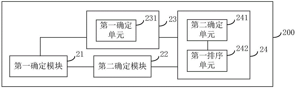 Sorting method, sorting device and user equipment