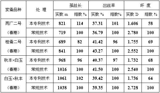 Production method for optimizing and regulating fine denier/ultra-fine denier silkworm cocoon silks in different specifications