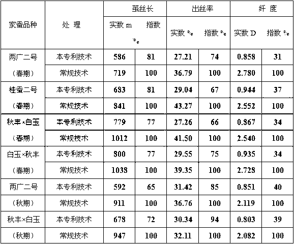 Production method for optimizing and regulating fine denier/ultra-fine denier silkworm cocoon silks in different specifications