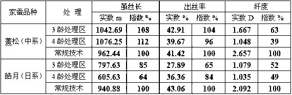 Production method for optimizing and regulating fine denier/ultra-fine denier silkworm cocoon silks in different specifications