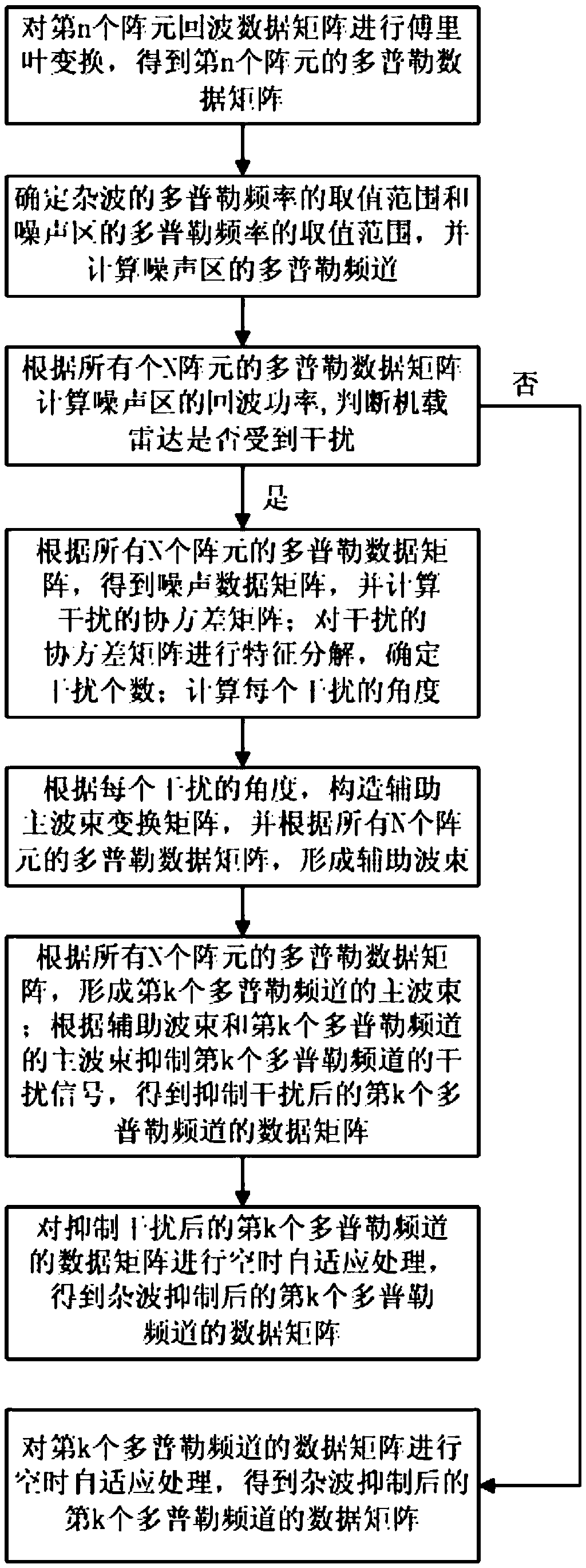 Method for inhibiting active suppressing jamming to airborne radar under clutter background