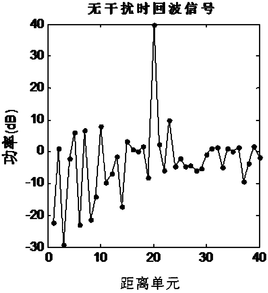 Method for inhibiting active suppressing jamming to airborne radar under clutter background