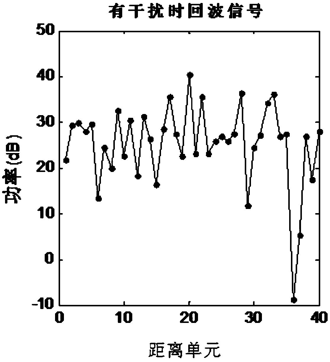 Method for inhibiting active suppressing jamming to airborne radar under clutter background