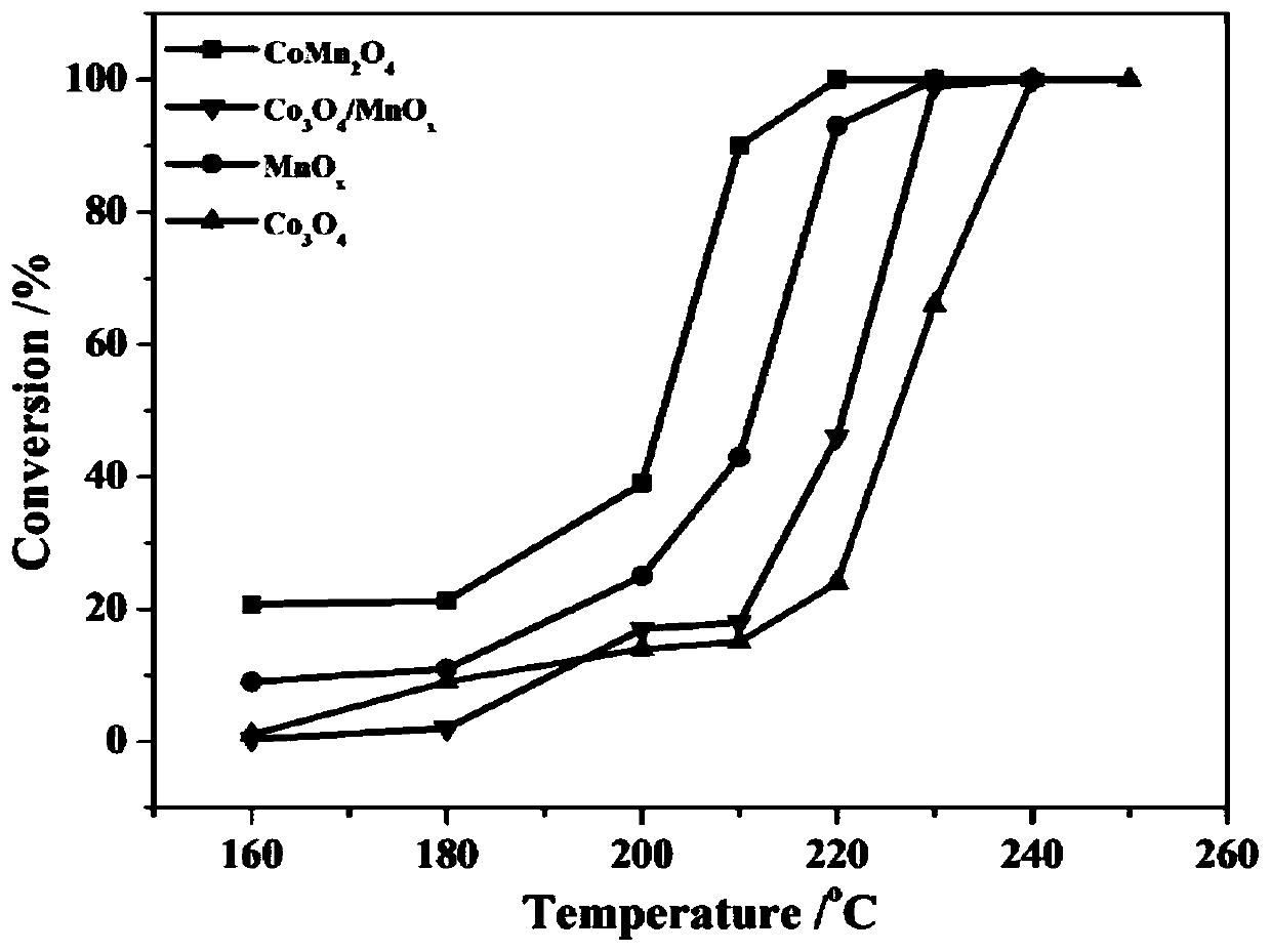 A nanoflower spinel COMN for catalytic oxidation of VOCs  <sub>2</sub> o  <sub>4</sub> Catalyst, preparation method and application