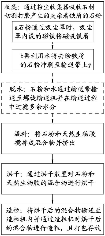 Energy-saving and environment-friendly iron-removing stone powder recycling, granulating and processing technology