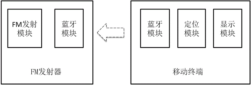 FM emission frequency setting method, mobile terminal and system