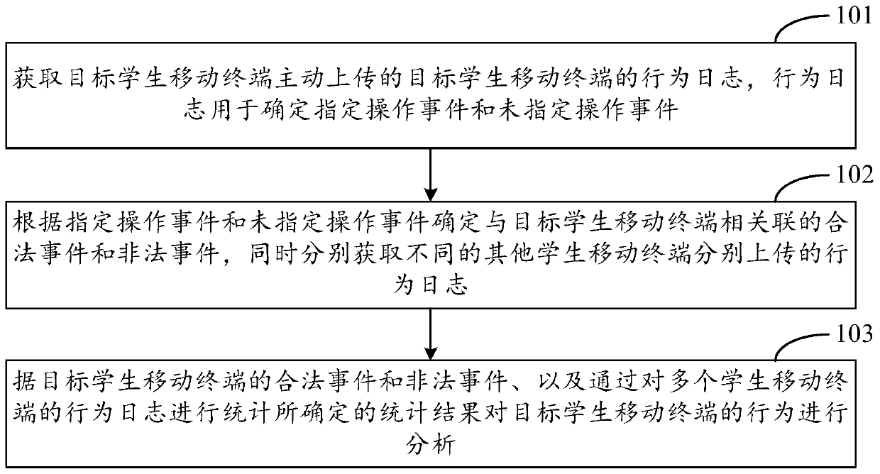 Method, device and system for analyzing students' mobile terminal behavior logs