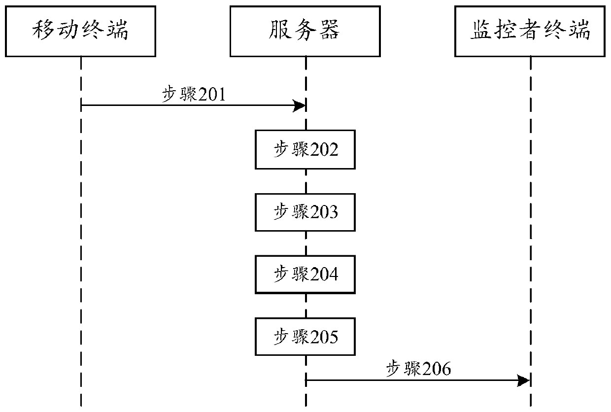 Method, device and system for analyzing students' mobile terminal behavior logs