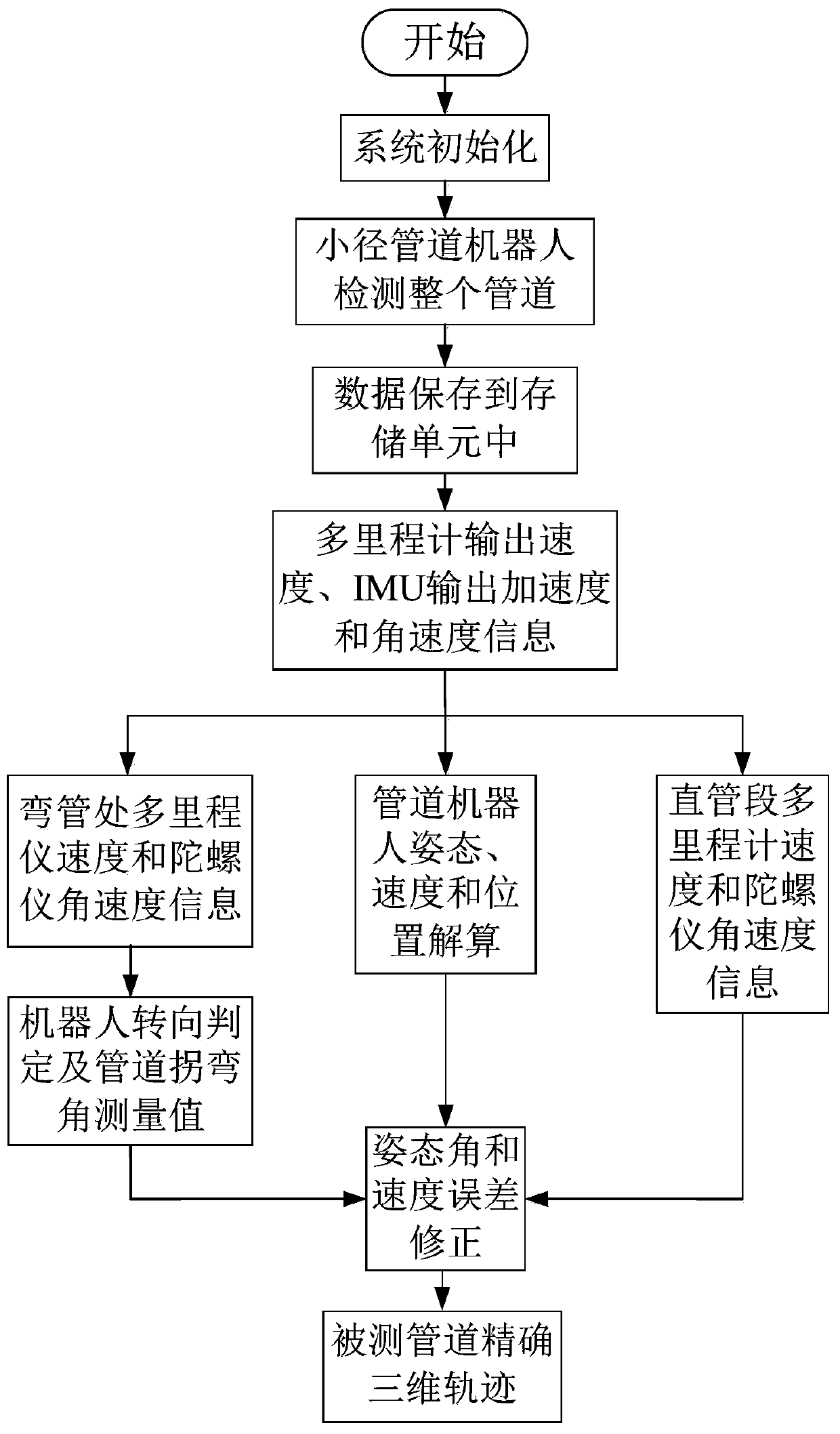 Pipeline turning angle detection method