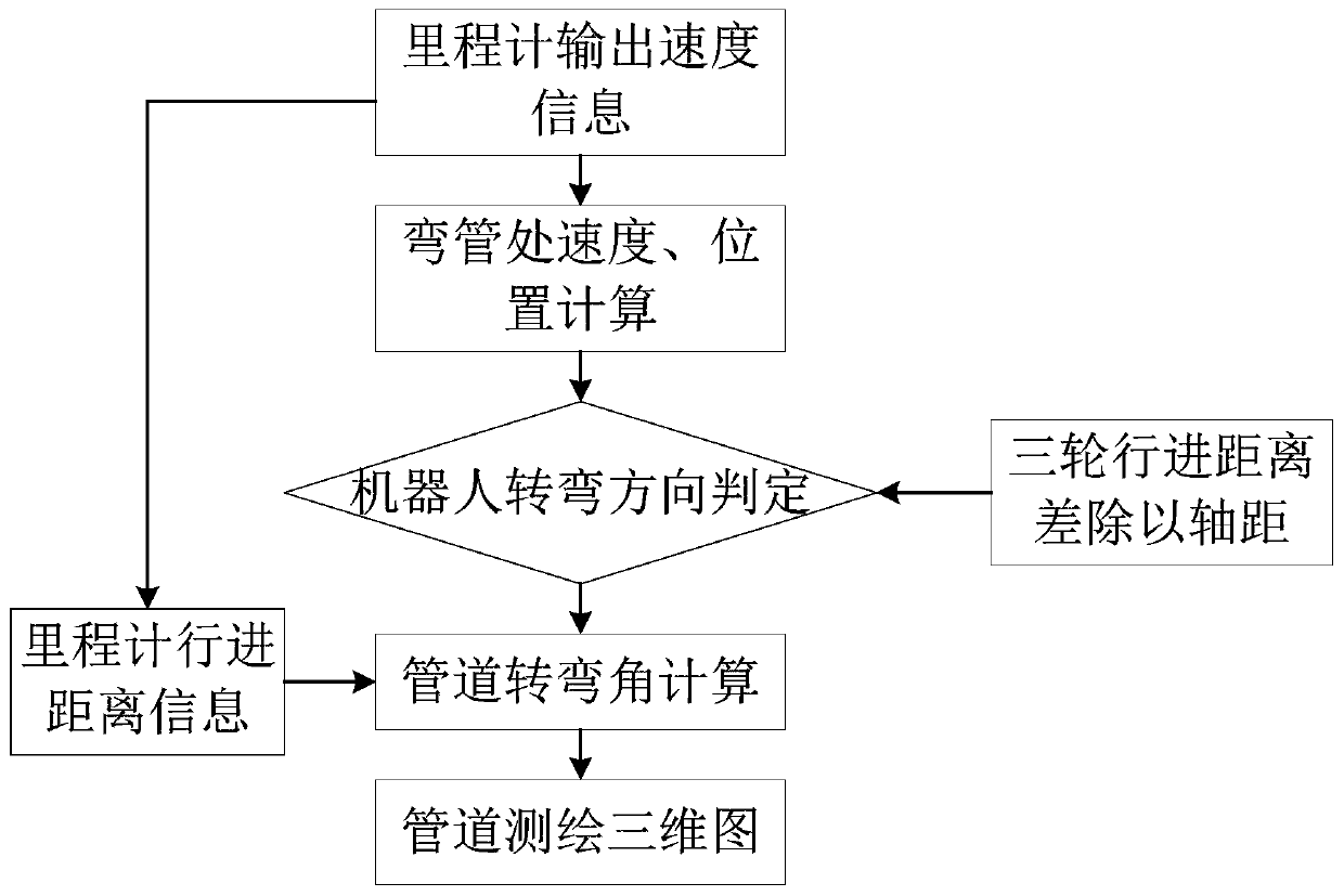 Pipeline turning angle detection method