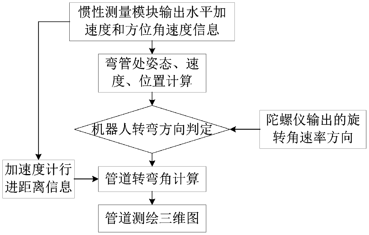 Pipeline turning angle detection method