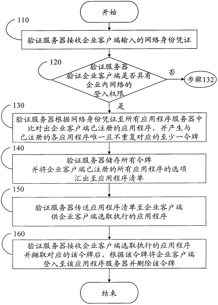 Application program integration login method of enterprise inner network and verification server thereof