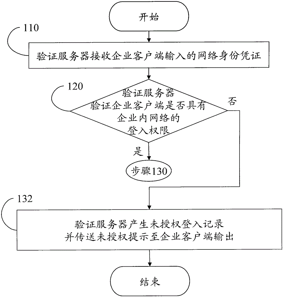 Application program integration login method of enterprise inner network and verification server thereof