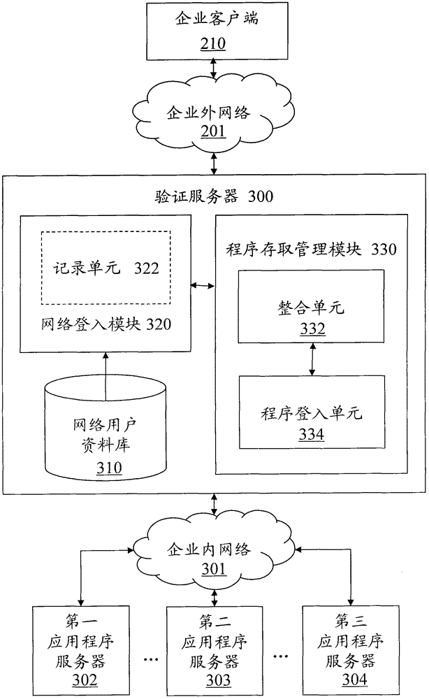 Application program integration login method of enterprise inner network and verification server thereof