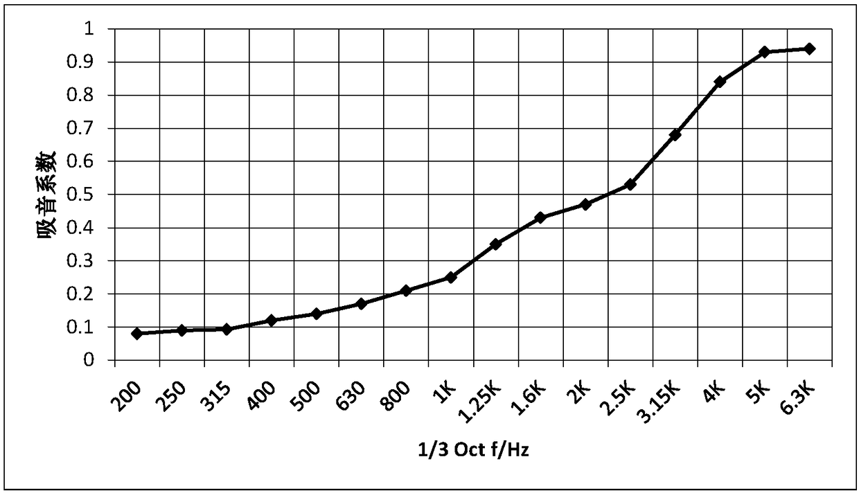 Multicomponent damping composite noise-absorbing cotton and preparation method thereof