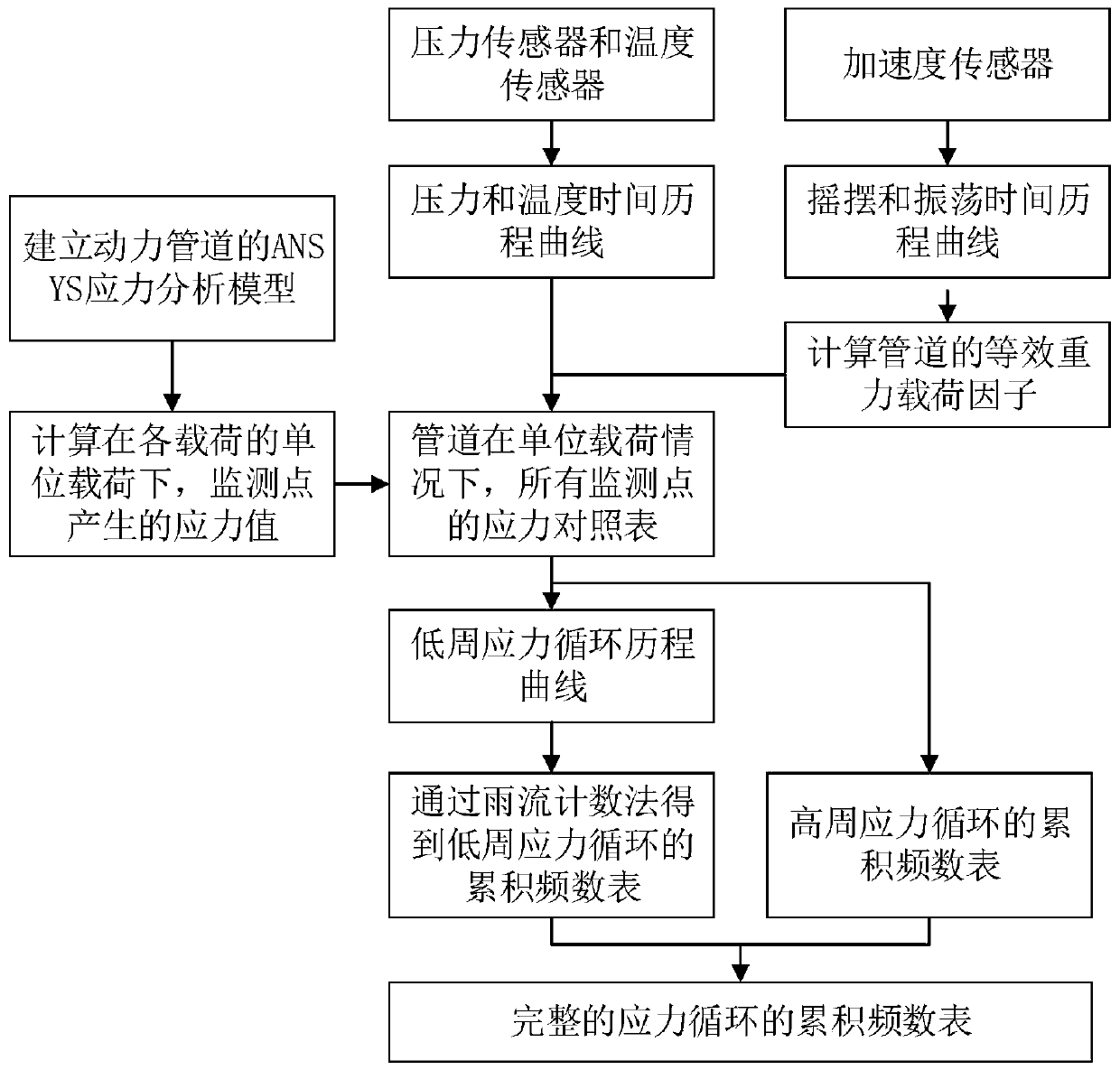 Method for monitoring fatigue stress of ship power pipeline