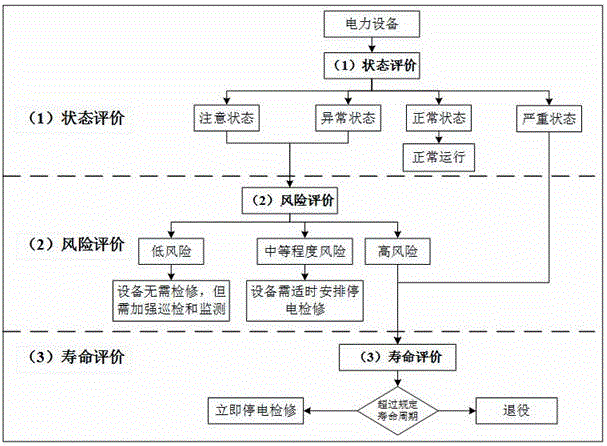 Determination method of difference operation maintenance strategy of electric power device