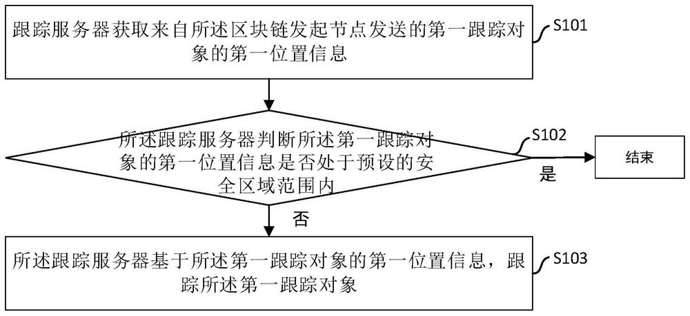 Tracking method based on block chain and tracking server