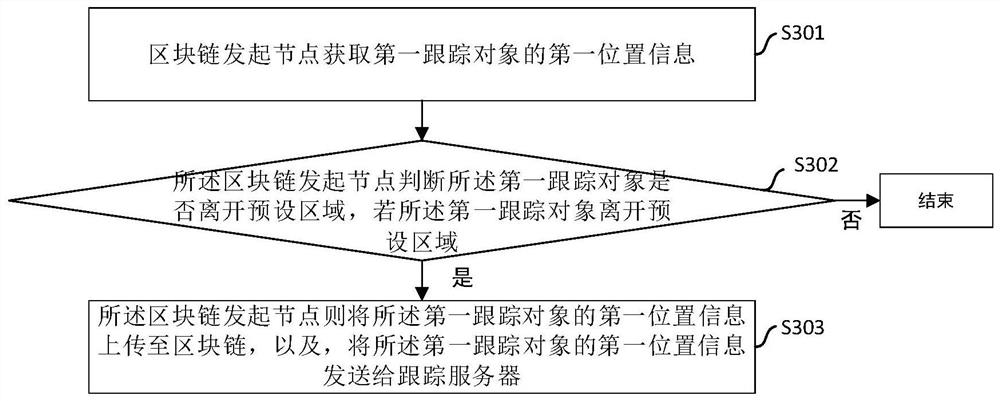 Tracking method based on block chain and tracking server