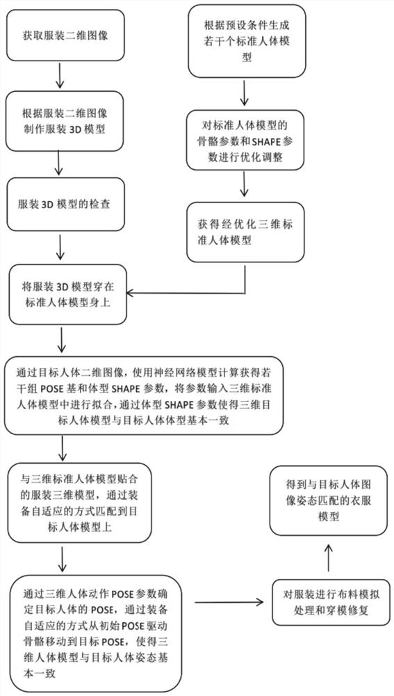 Clothing model adaptive driving method and device and storage medium