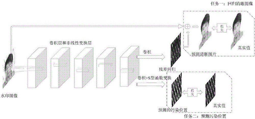 Method and device for identifying reticulate pattern face image based on multi-task convolutional neural network