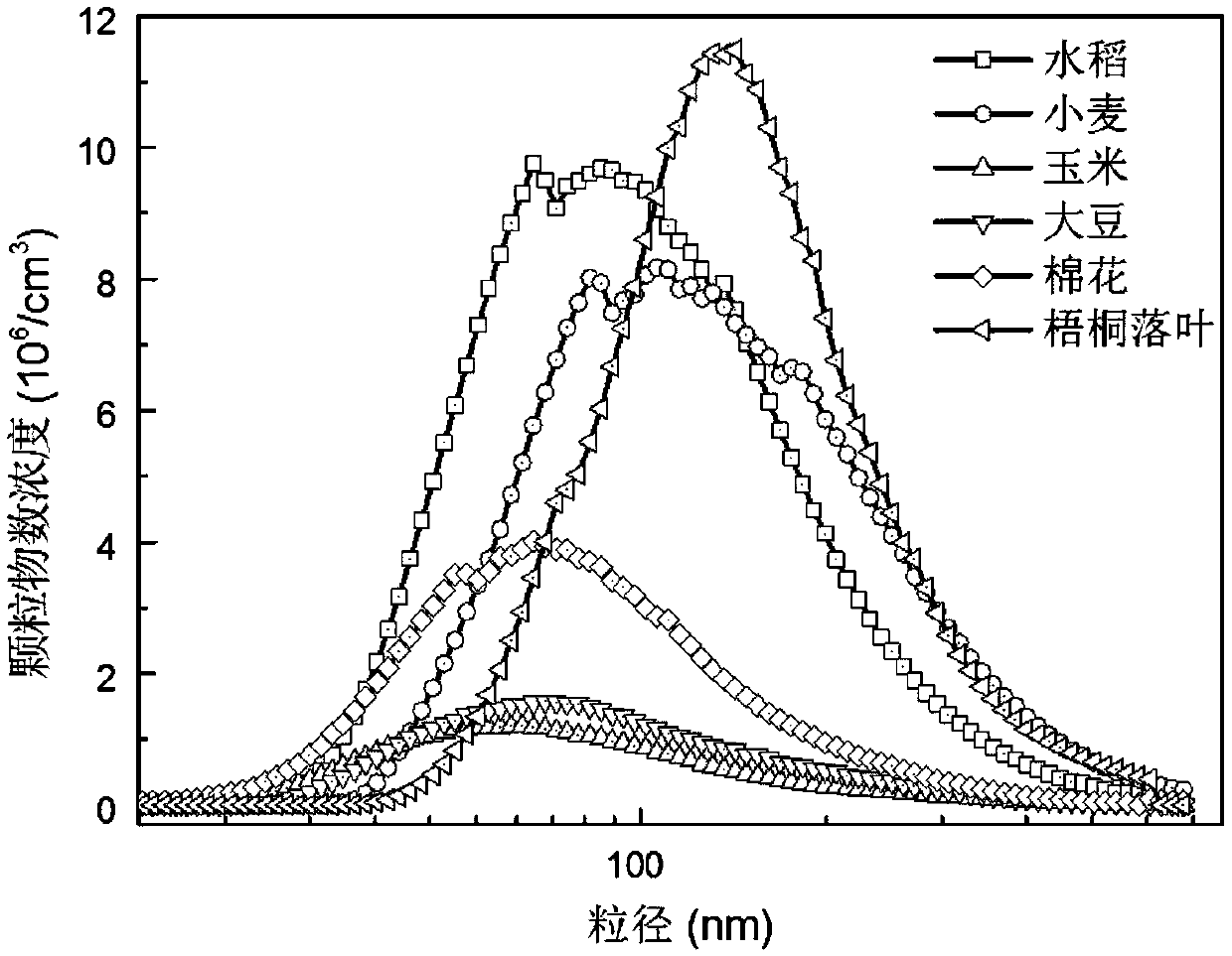 Atmospheric aerosol smoke system for simulating open burning of biomass and measuring number concentration of particulate matters