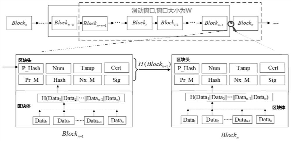 Satellite cluster distributed data security storage method based on block chain