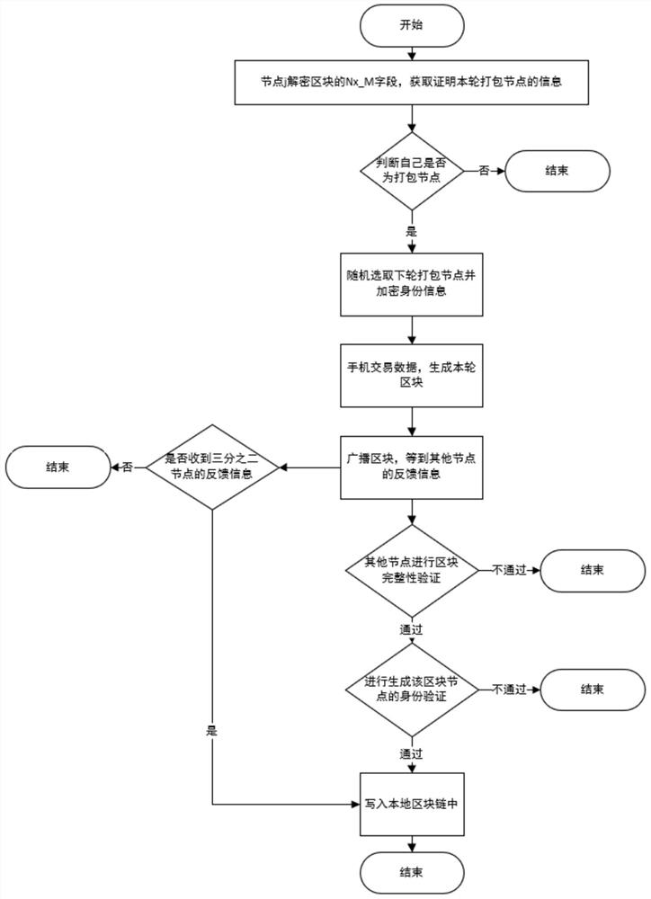 Satellite cluster distributed data security storage method based on block chain