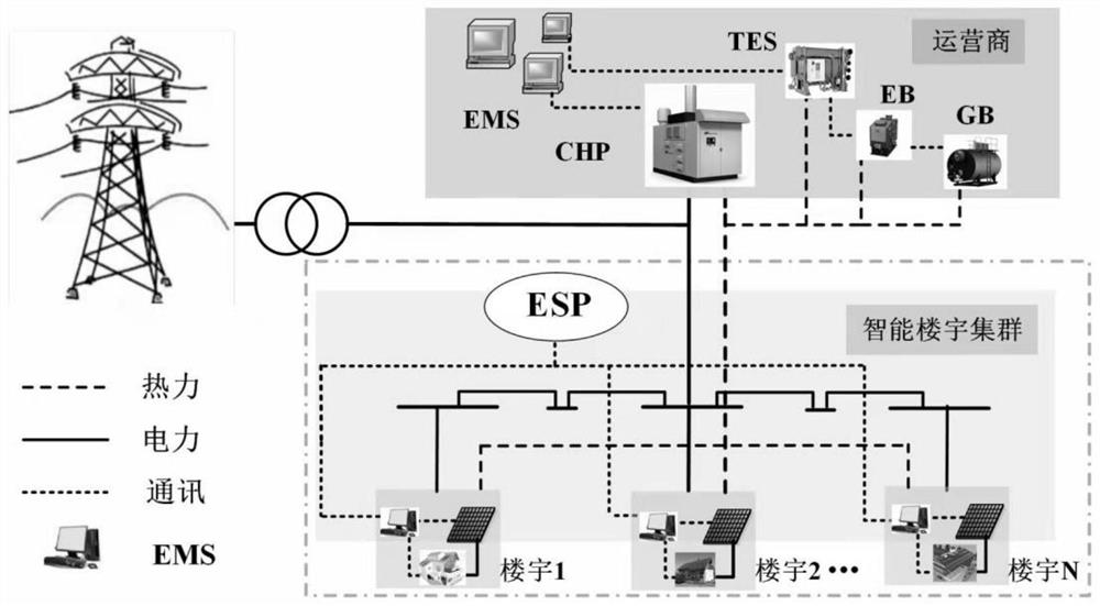 Community energy internet double-layer distributed interactive optimization method considering carbon emission reduction