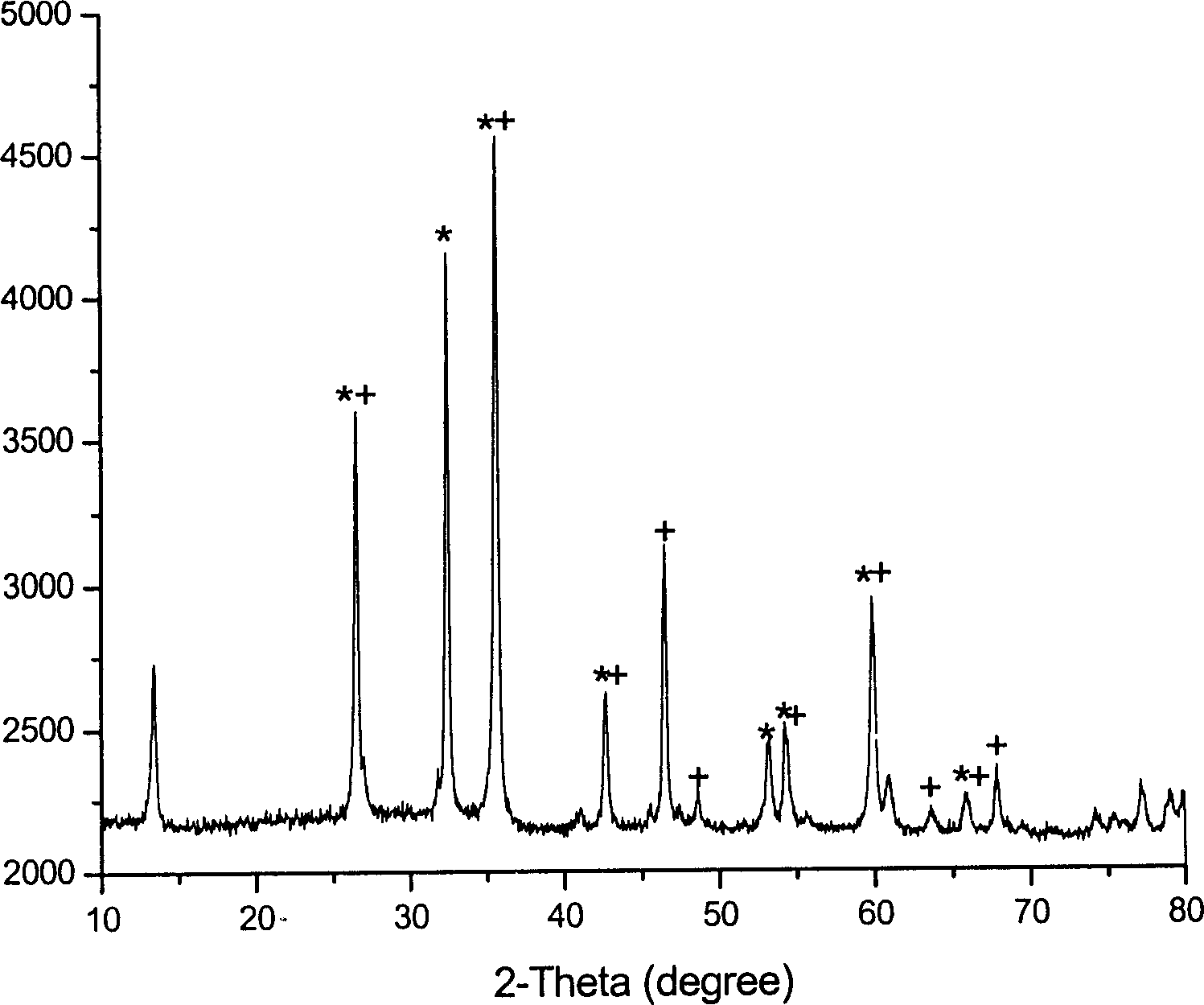 Rare earth nano silicate red phosphor and its preparation method