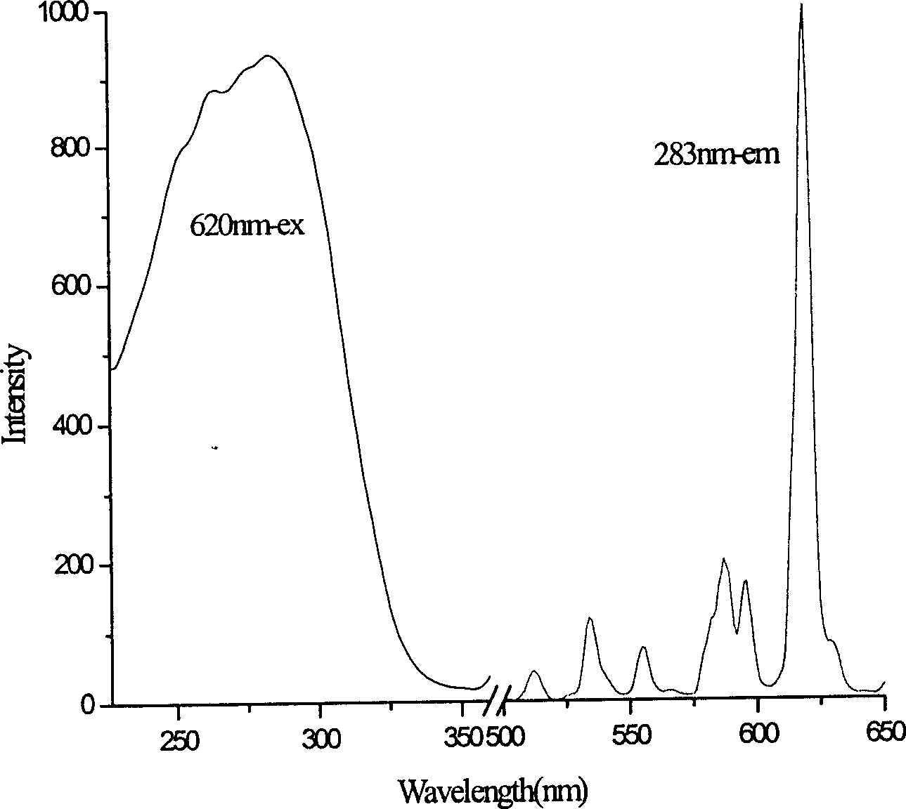 Rare earth nano silicate red phosphor and its preparation method