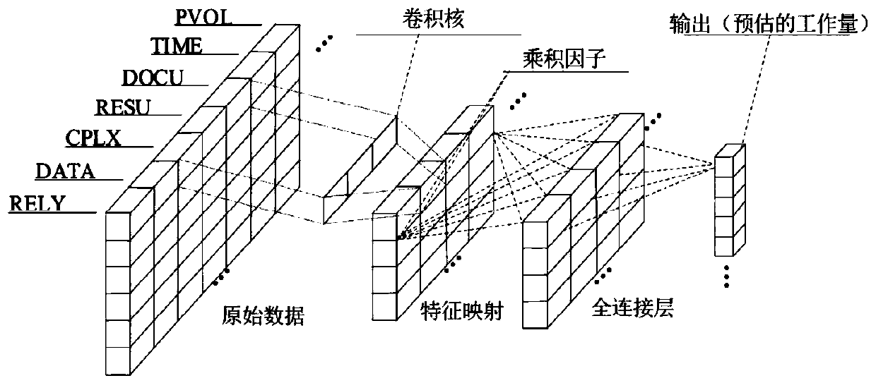 Heterogeneous software workload estimation method based on deep learning